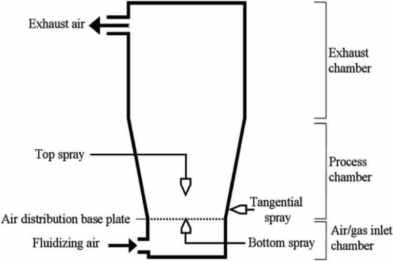 Fluid Bed Dryer What You Need to Know Senieer