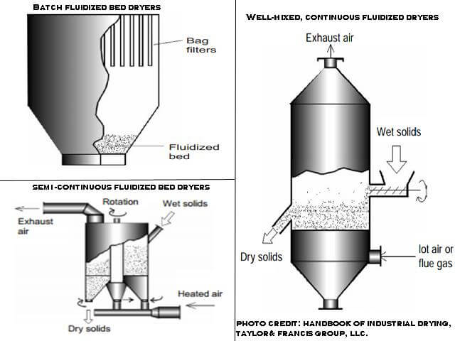 Fluidized Bed Dryer