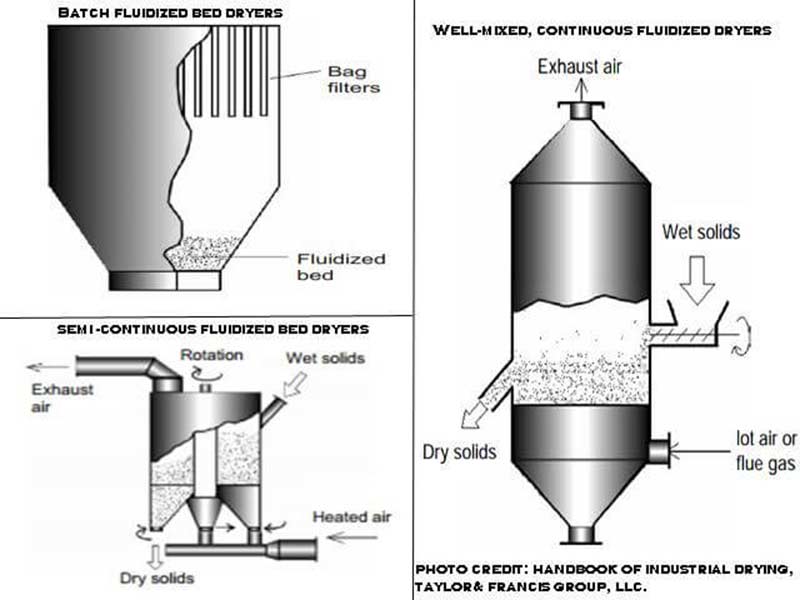 Fluidized Bed Dryer-3