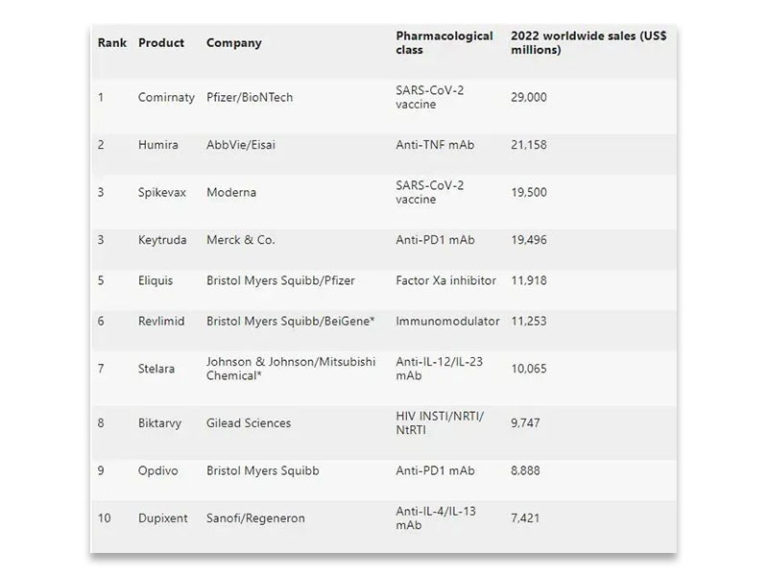 The Latest TOP10 Prediction of Bestselling Drugs in 2022 Senieer What You Trust