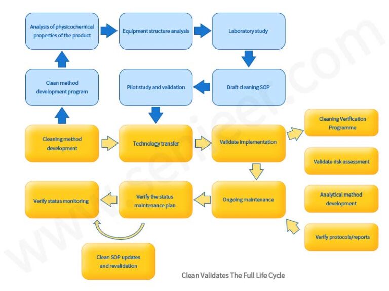 Biological Product Equipment Cleaning Validation And Maintenance