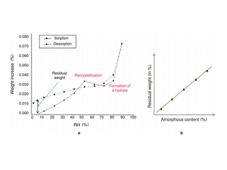 Specific Application Of DVS In Pharmaceutical Research Senieer What