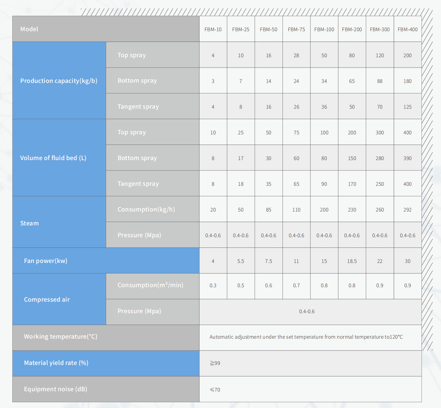 Parameter's Table About Fluid Bed Processor