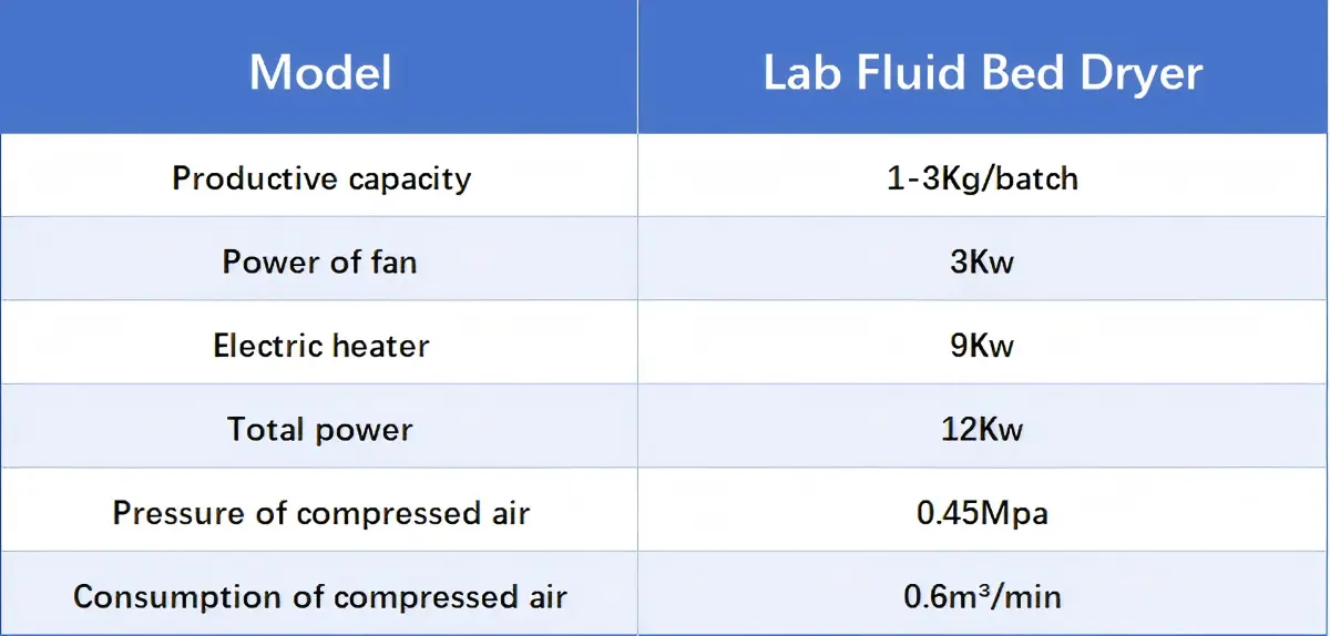 technical parameters of laboratory fluid bed dryer