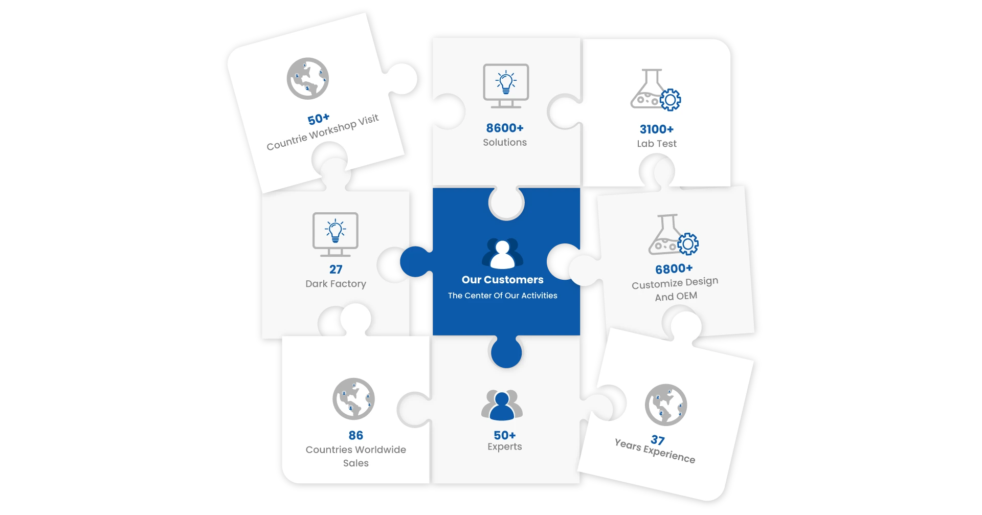 our customers are the center of our activities