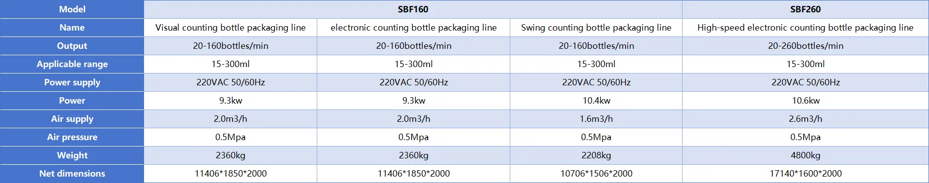 pharmaceutical bottle packaging line specification