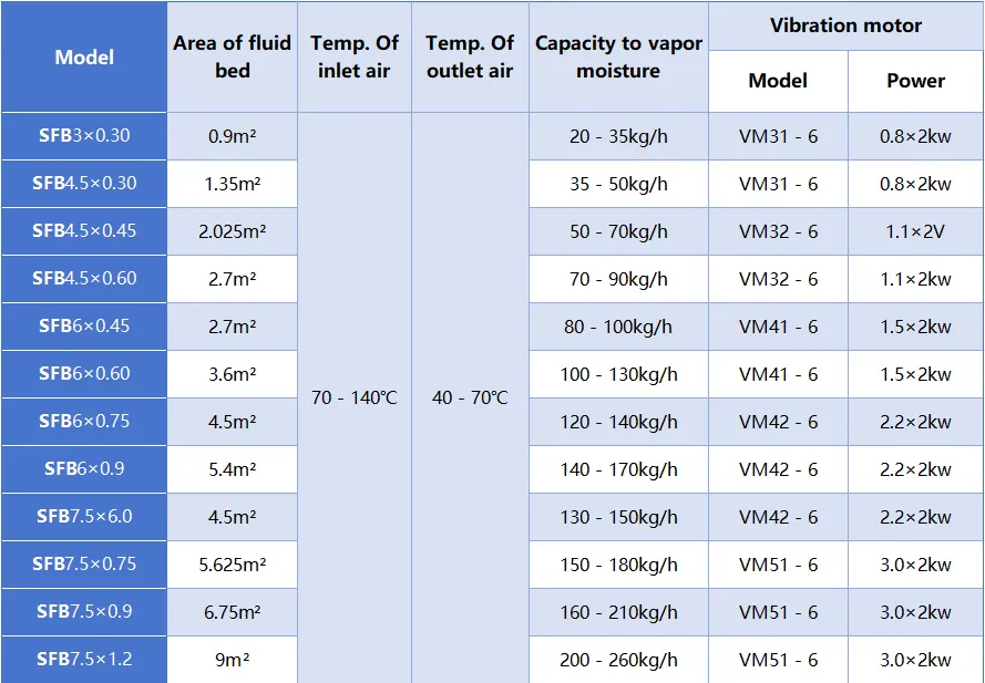 continuous fluid bed dryer specification-2