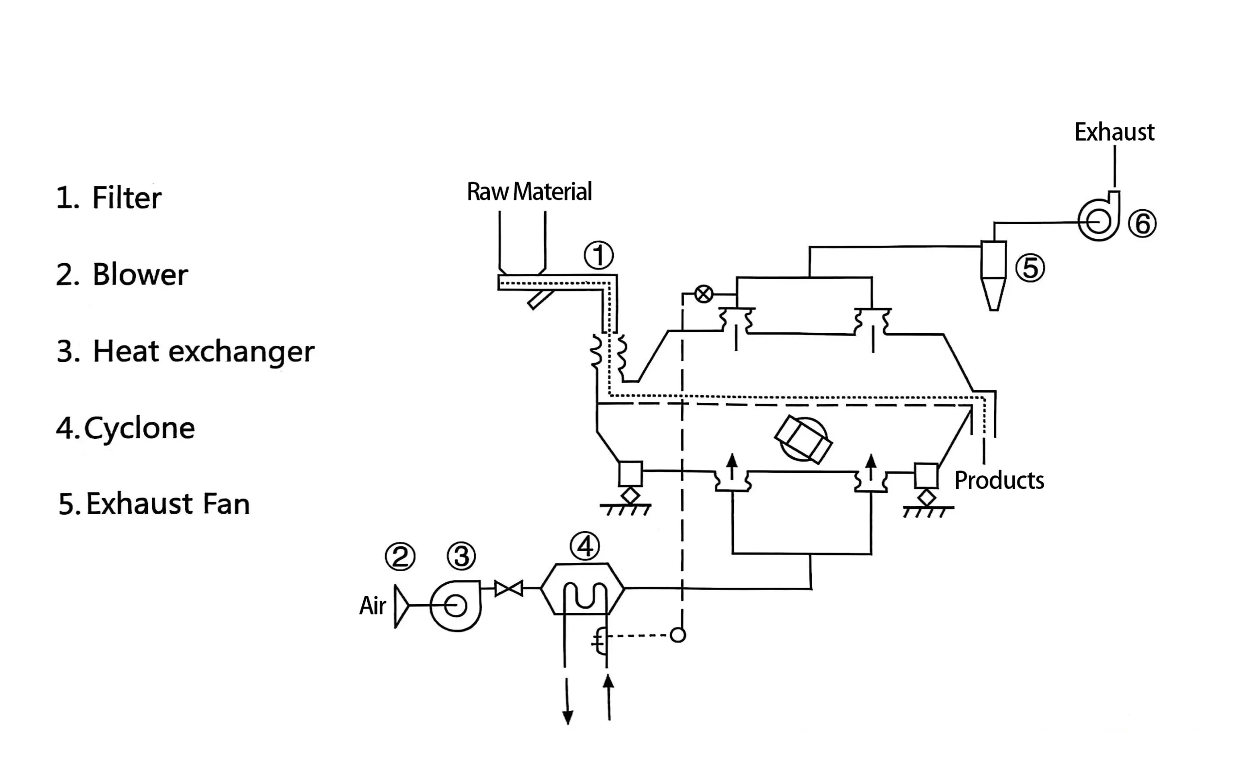 flowsheet of continuous fluid bed dryer-2