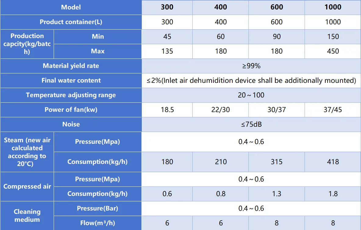 table of pharmaceutical fluid bed granulator