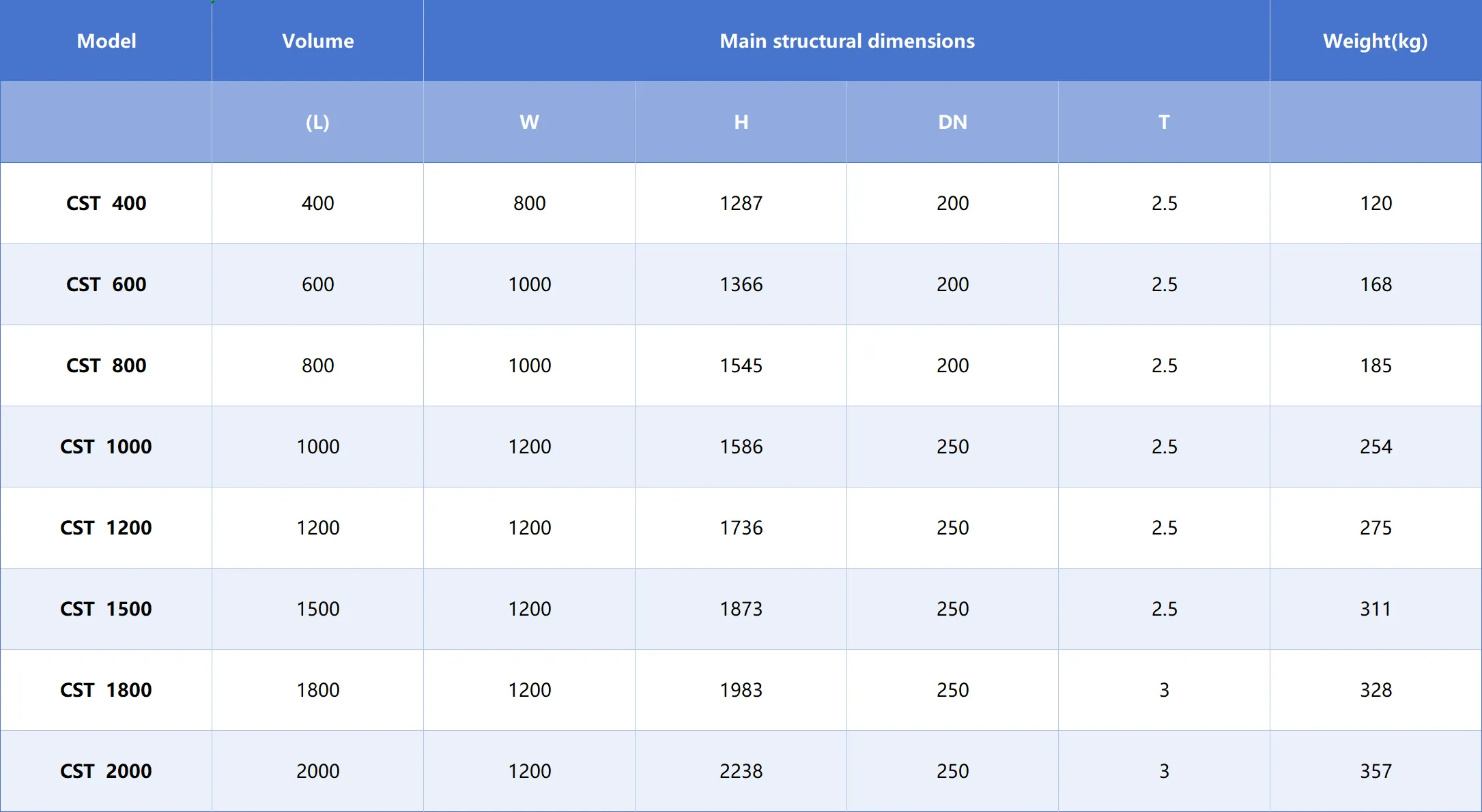 table of cst series transport bin
