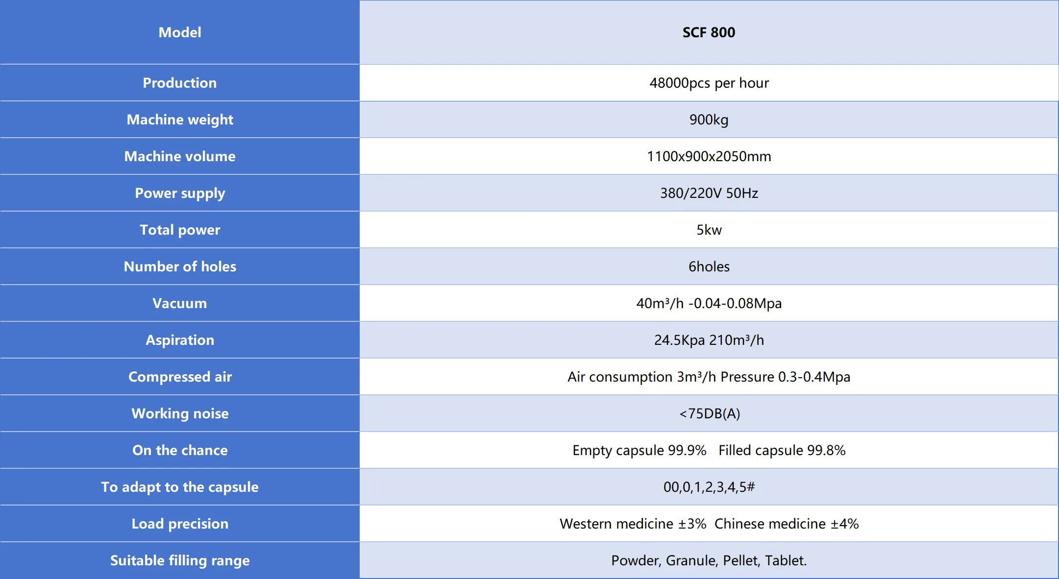 table of scf 800