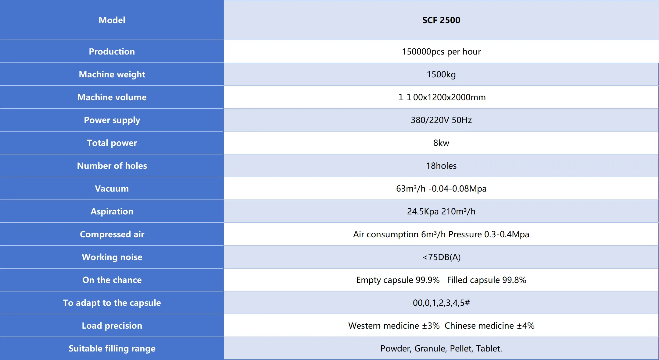 table of scf 2500