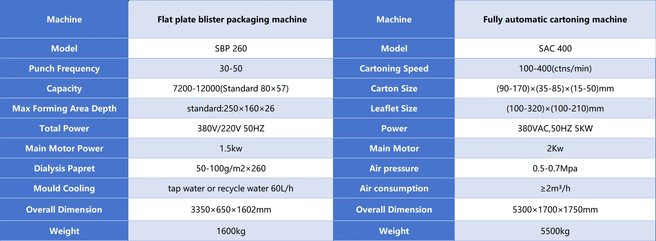 technical parameters of sbl 260 blister packaging line