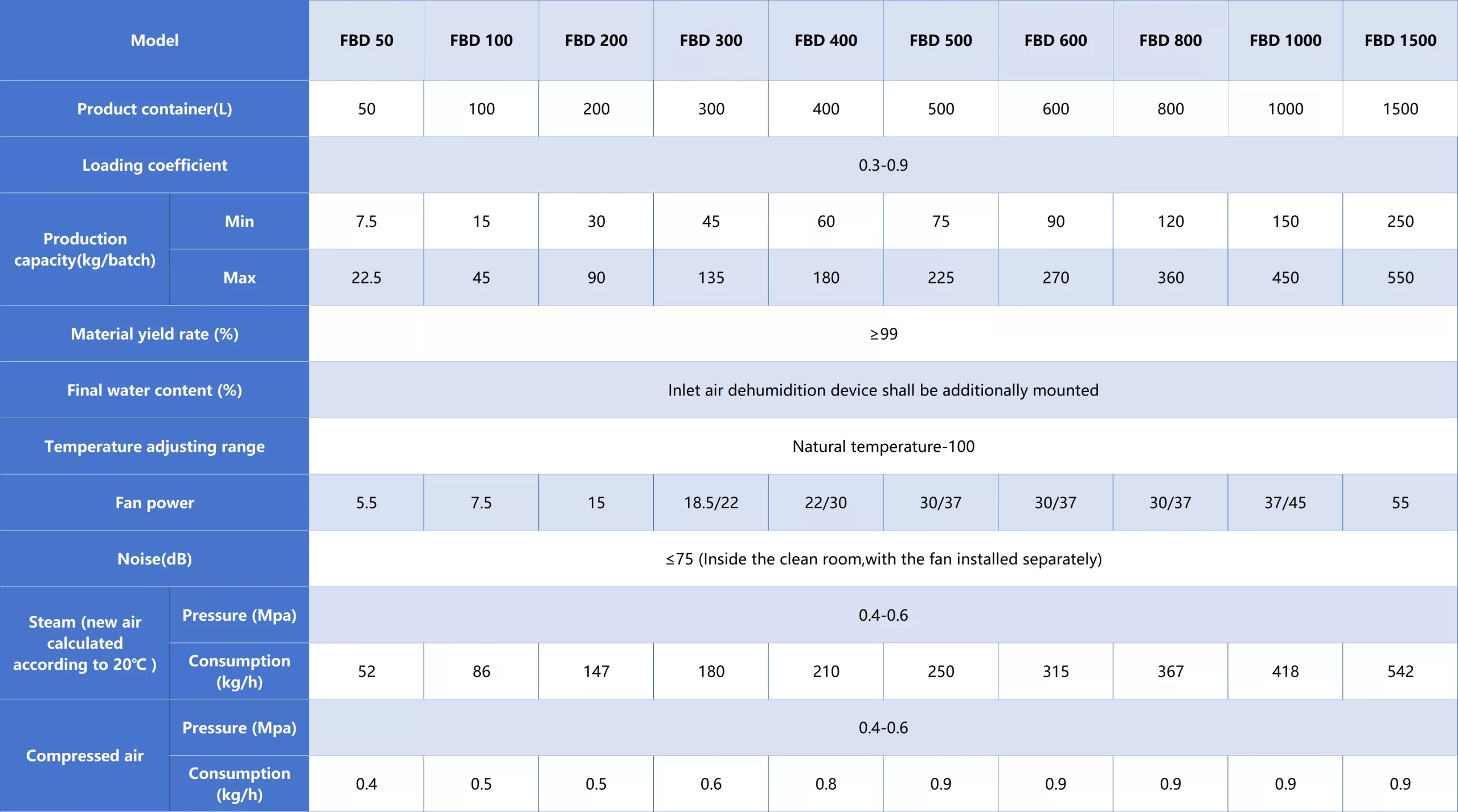 technical parameters Of fluid bed dryer