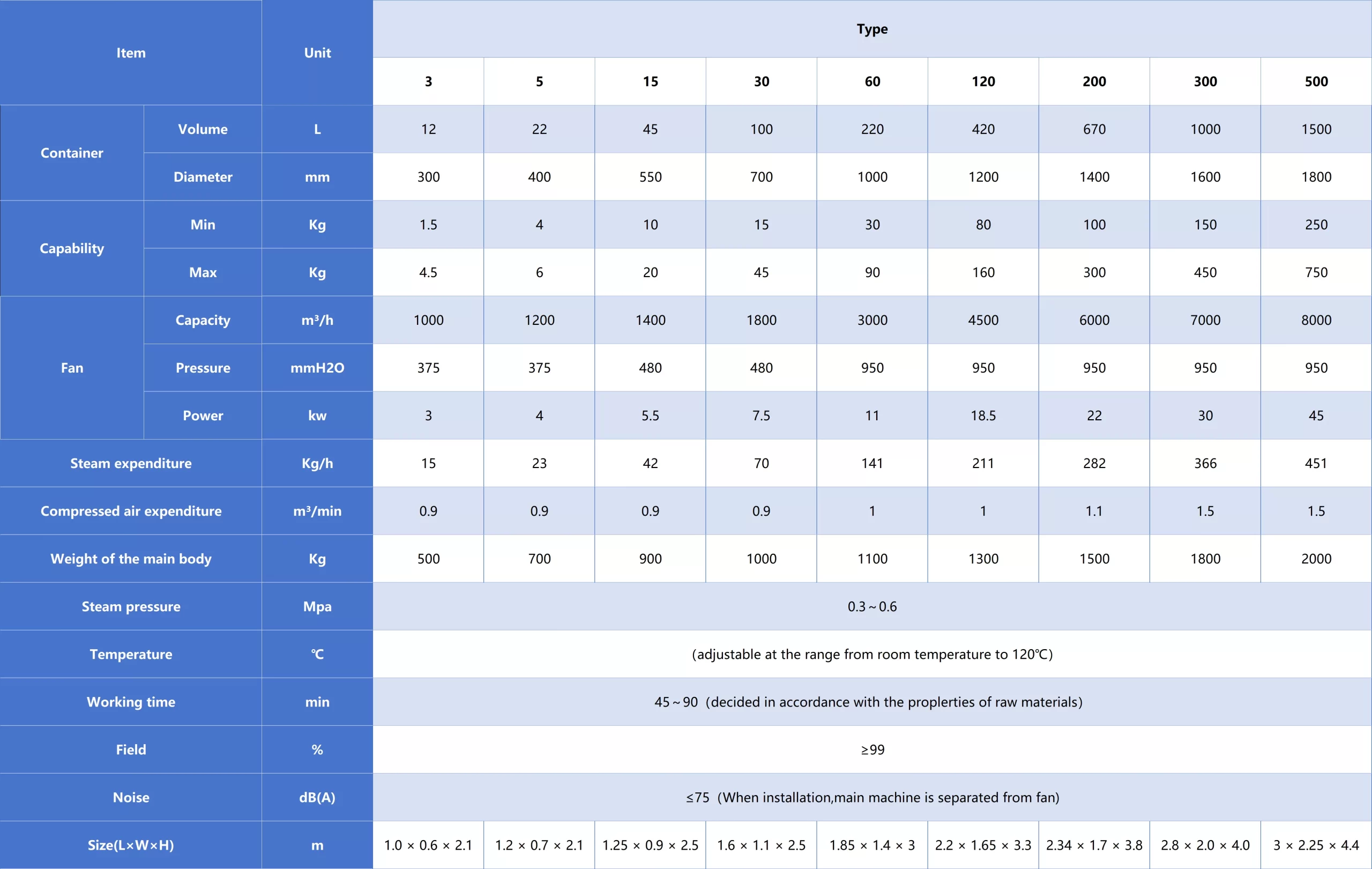 technical parameters of fbg series fluid bed granulator