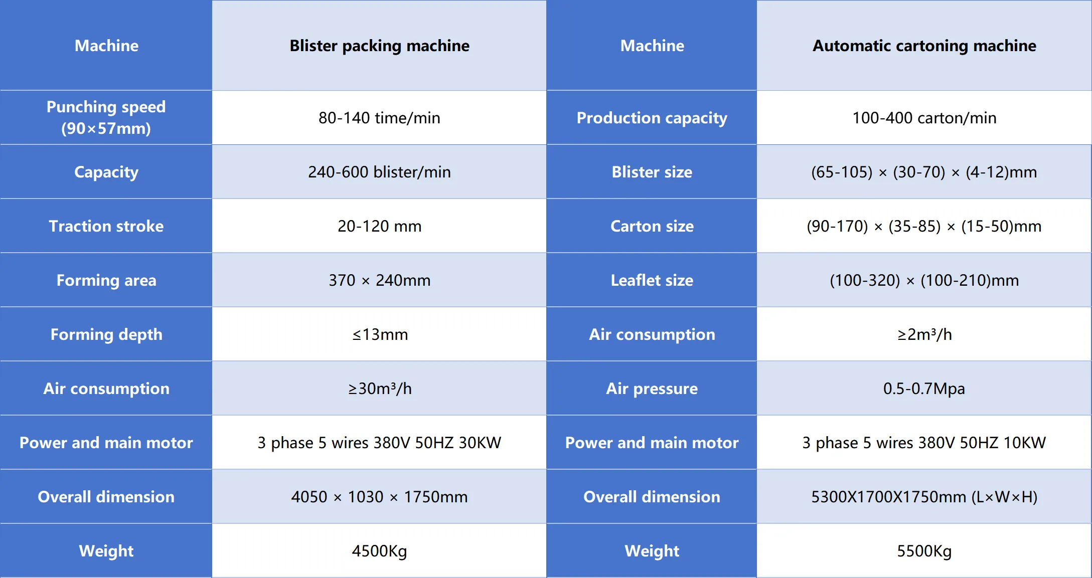 technical parameters of intellectual blister packaging line