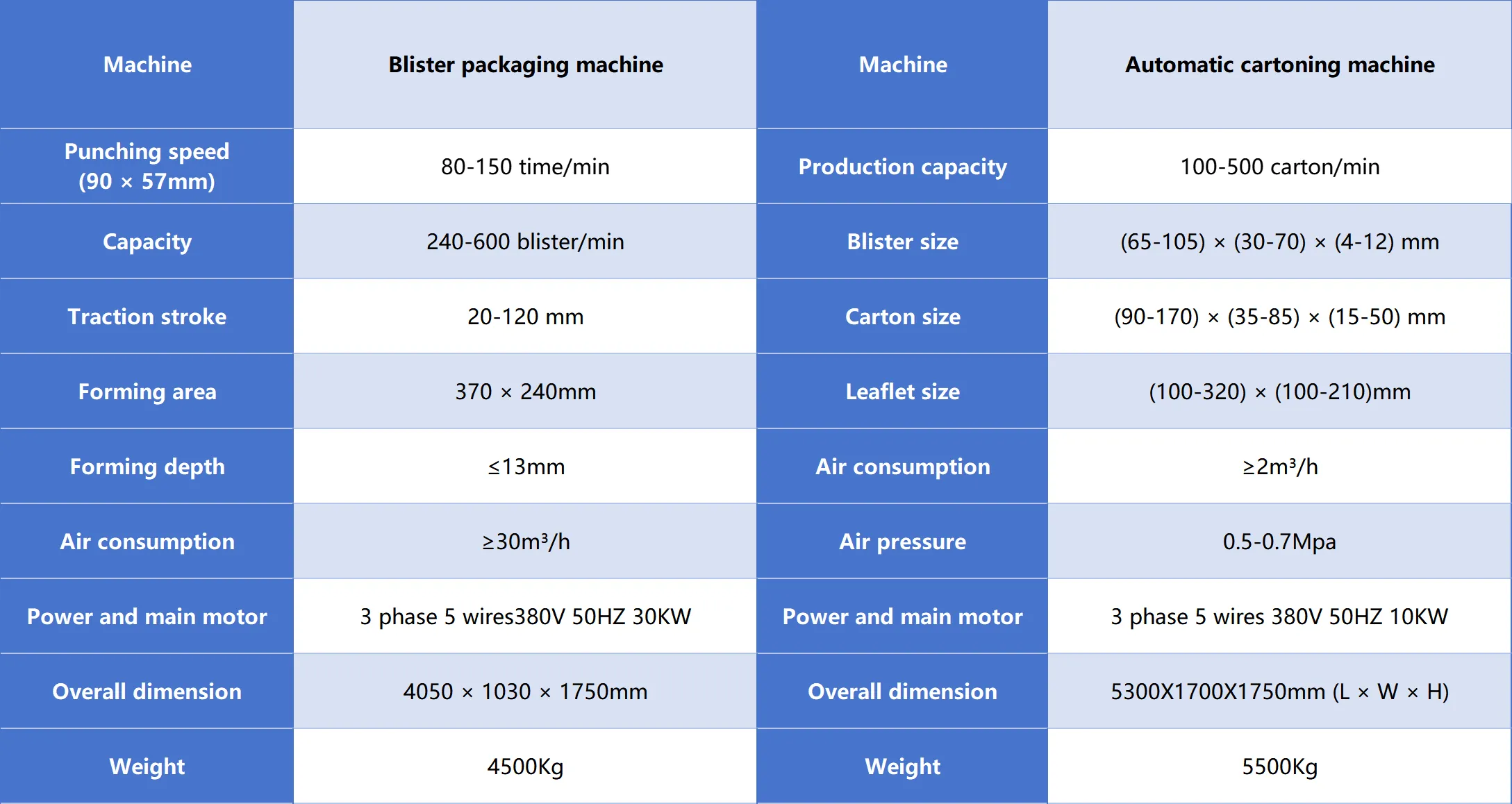 technical parameters of pharma blister packaging line