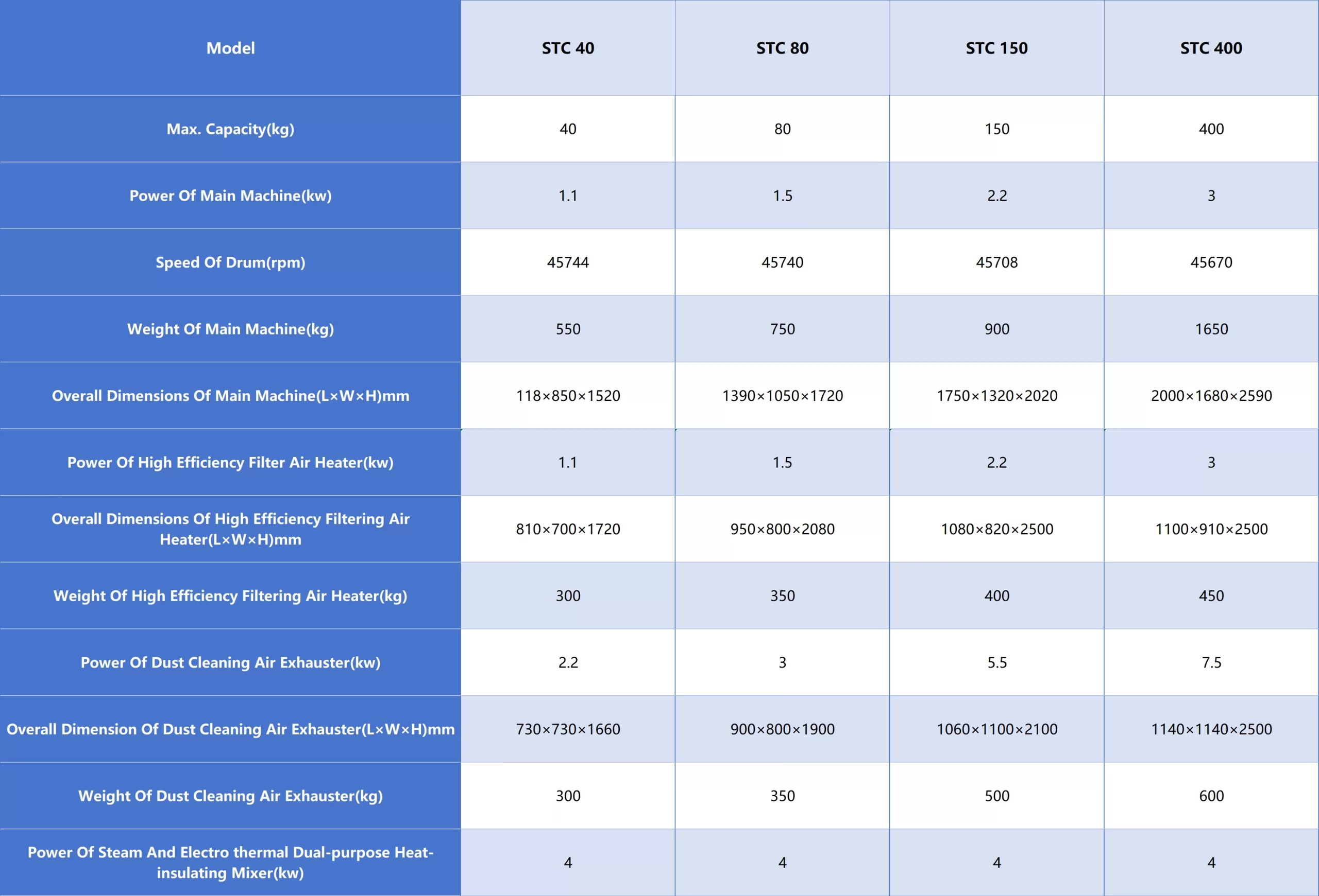 technical parameters of stc series tablet coating machine​