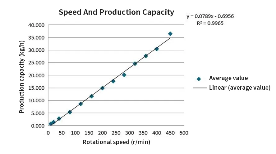 feeding speed table