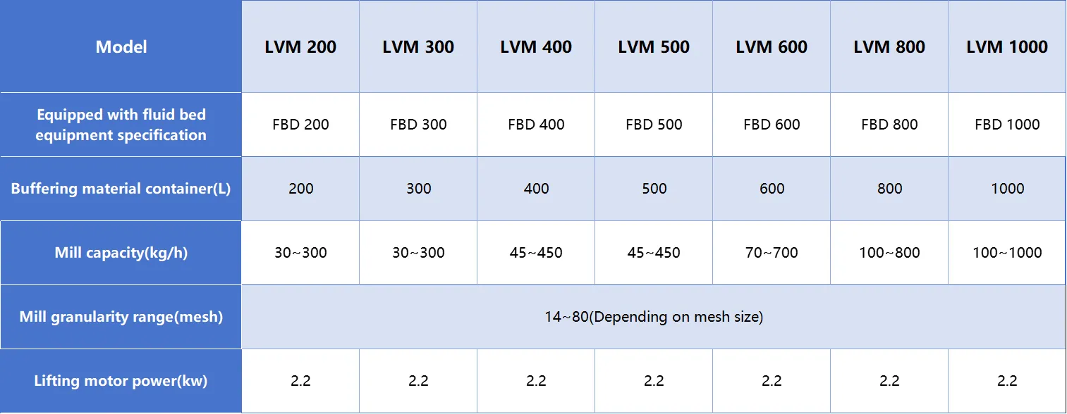 technical parameters of lvm vacuum conveyor with cone mill