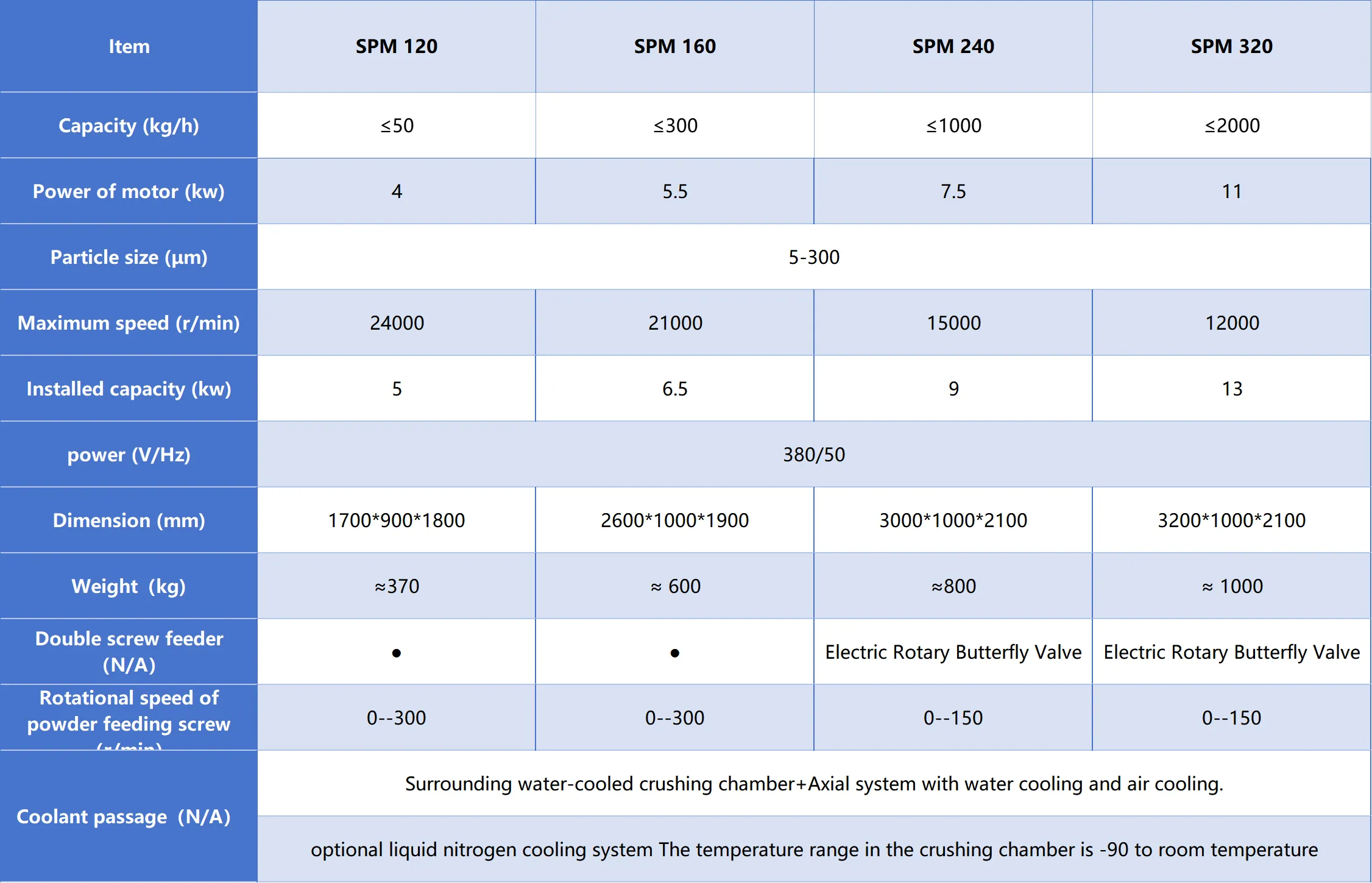 technical parameters of spm series pin mill