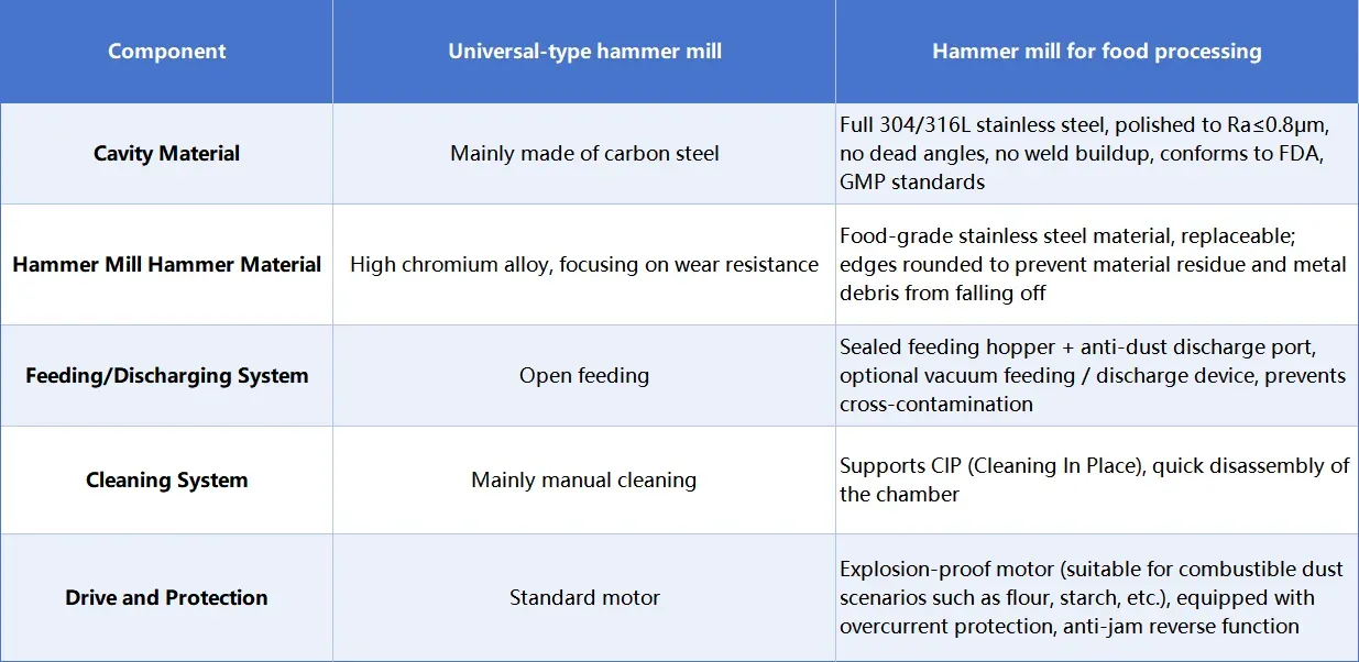 Universal-type hammer mill vs Food processing hammer mill