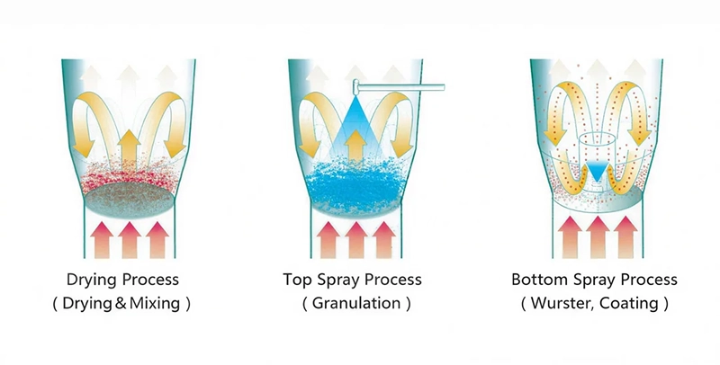 drying-granulating-coating