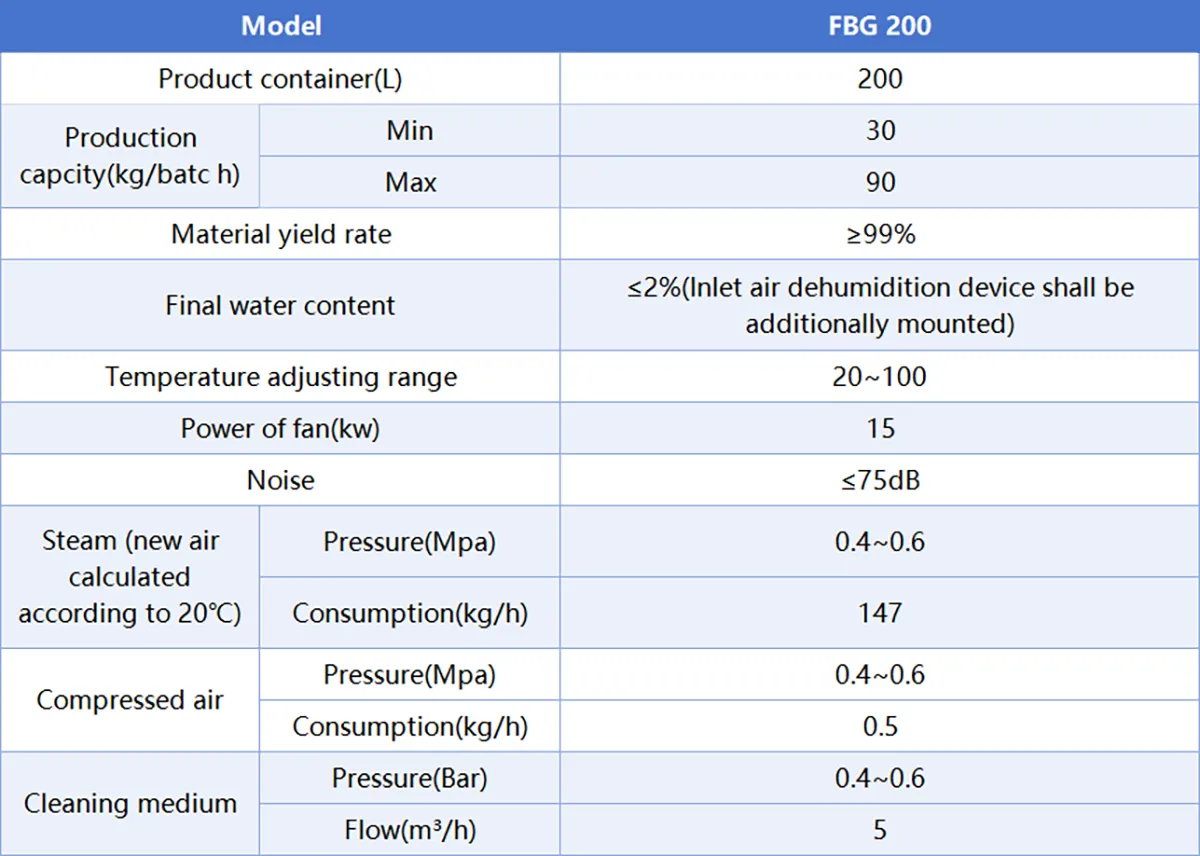 technical parameters of fbg 200 fluid bed granulator