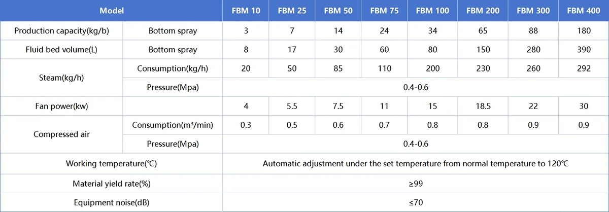 technical parameters of fluid bed coater