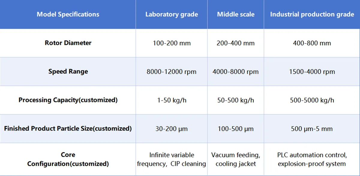 technical parameters of food processing hammer mill