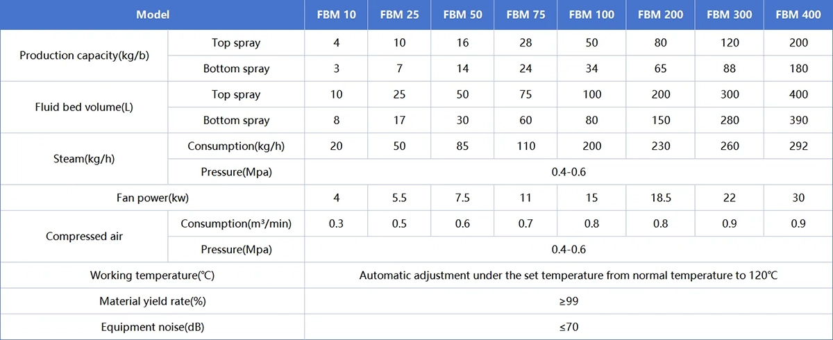 technical parameters of pharmacy fluid bed processor