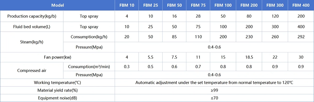 technical parameters of top spray fluid bed granulator