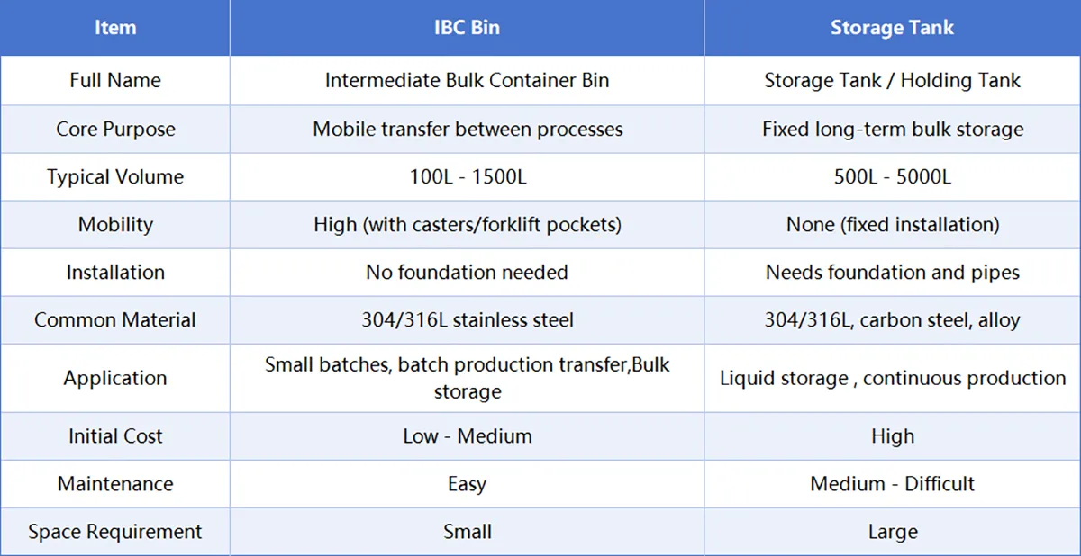 ibc bin vs storage tank