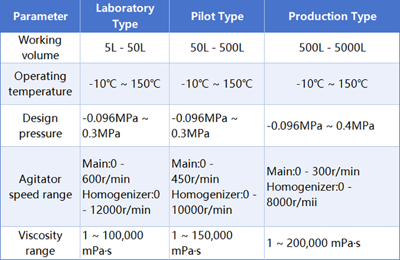 technical parameters of homogeneous machine