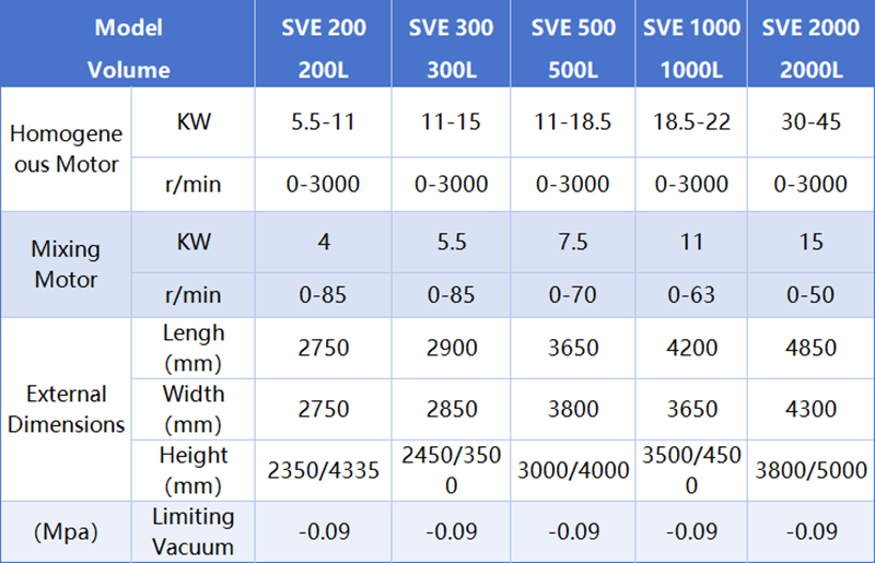 technical parameters of vacuum emulsifying machine