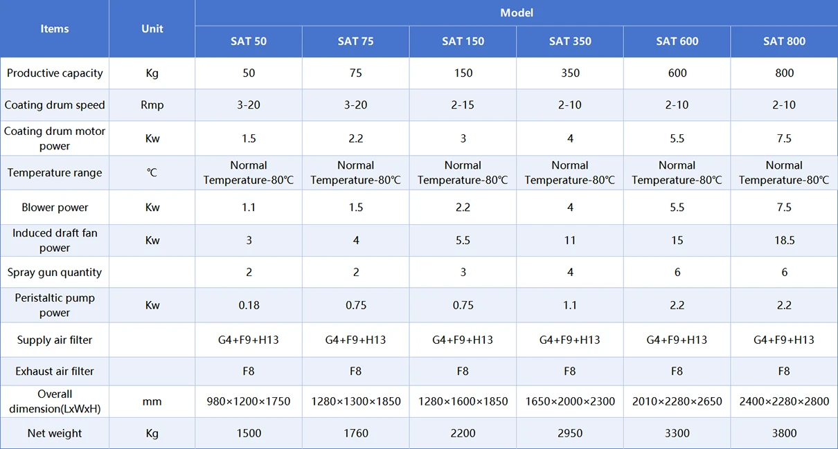 Technical Parameters Of Automatic Tablet Coating Machine