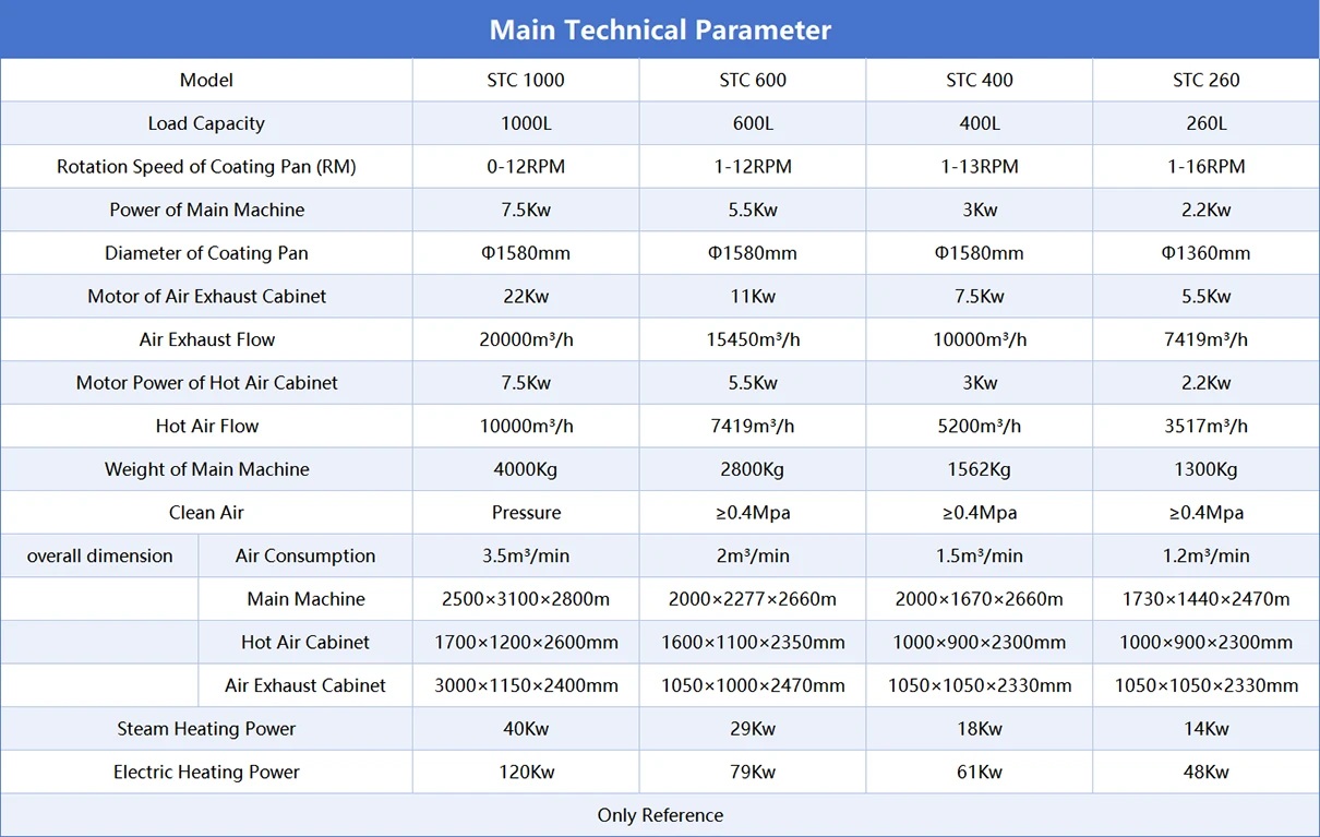 Technical Parameters Of Film Coating Machine