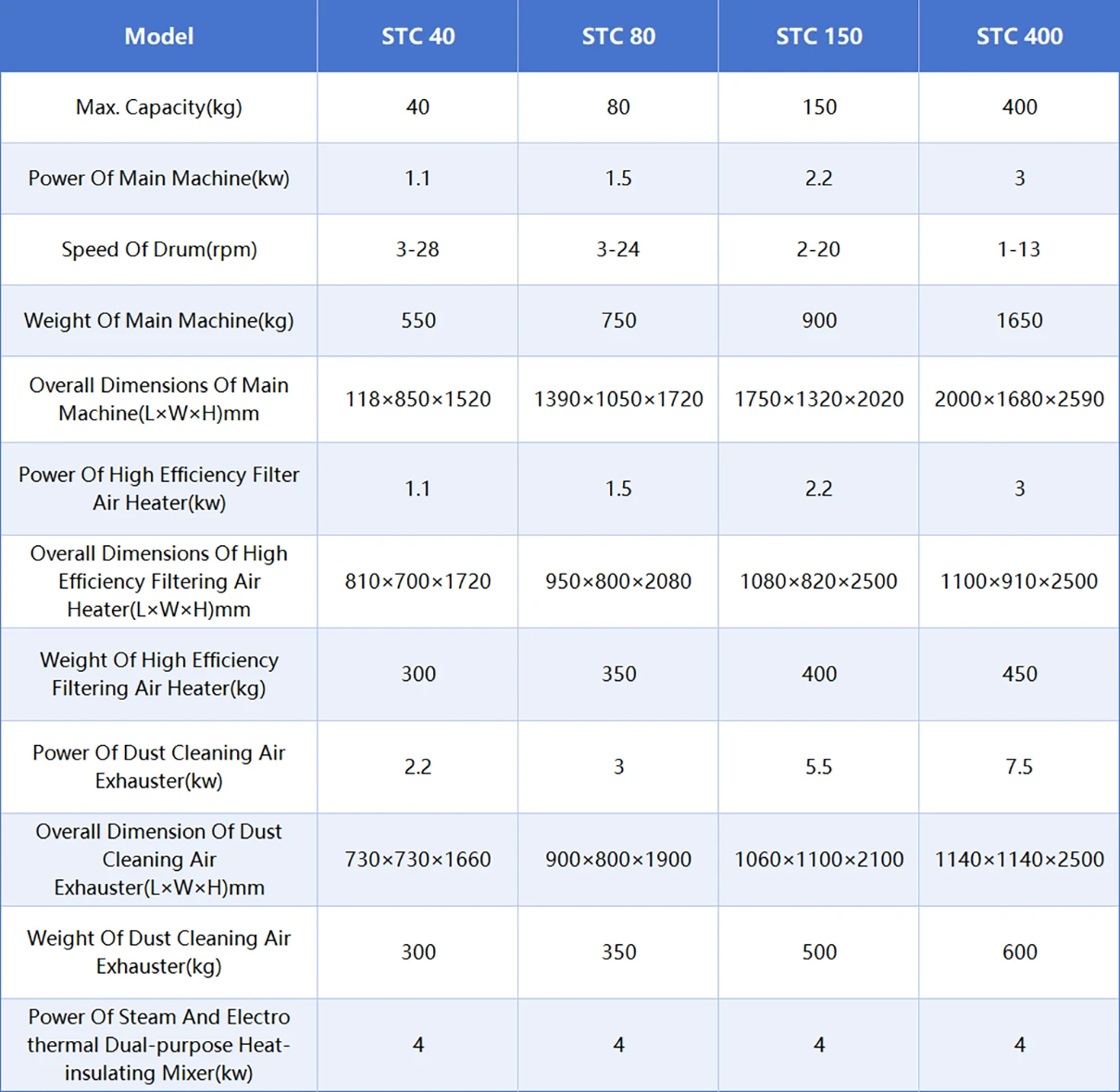 Technical Parameters Of Pharmaceutical Tablet Coating Machine