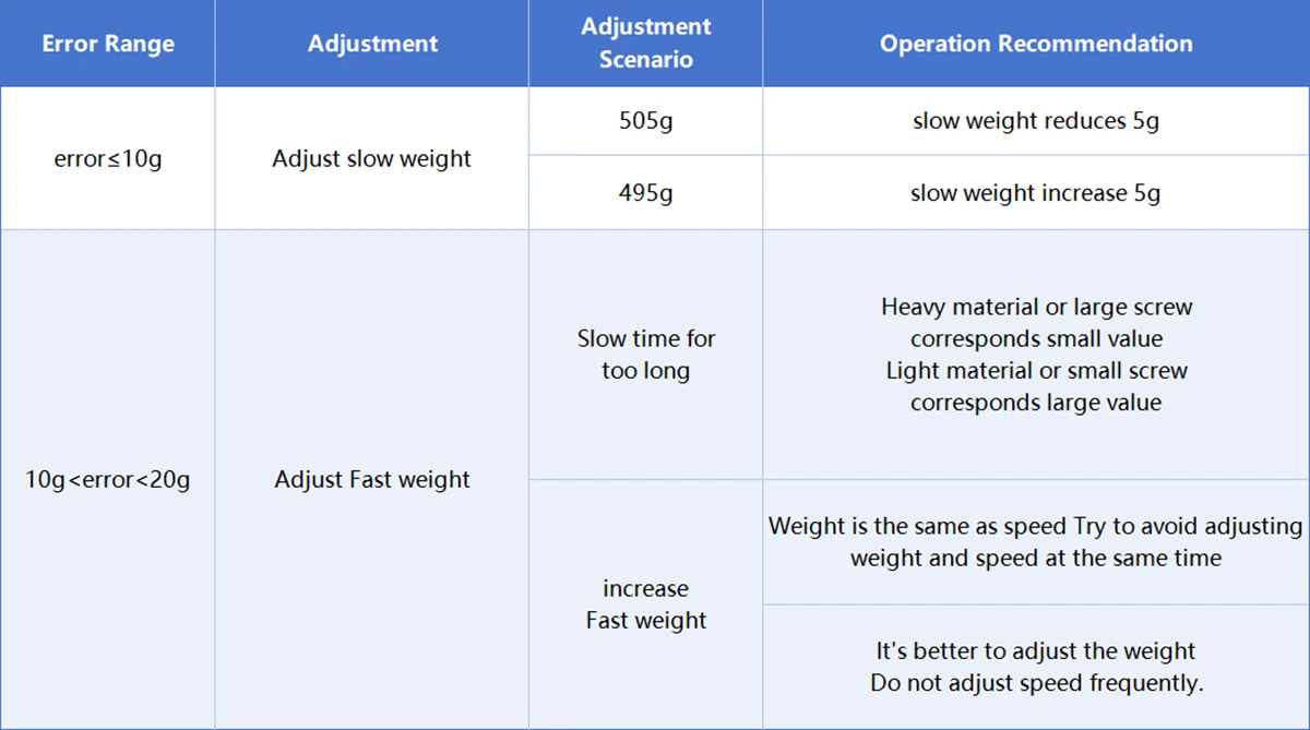 adjust the error of semi automatic powder filling machine