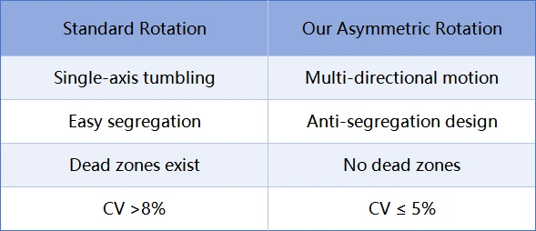 asymmetric rotation