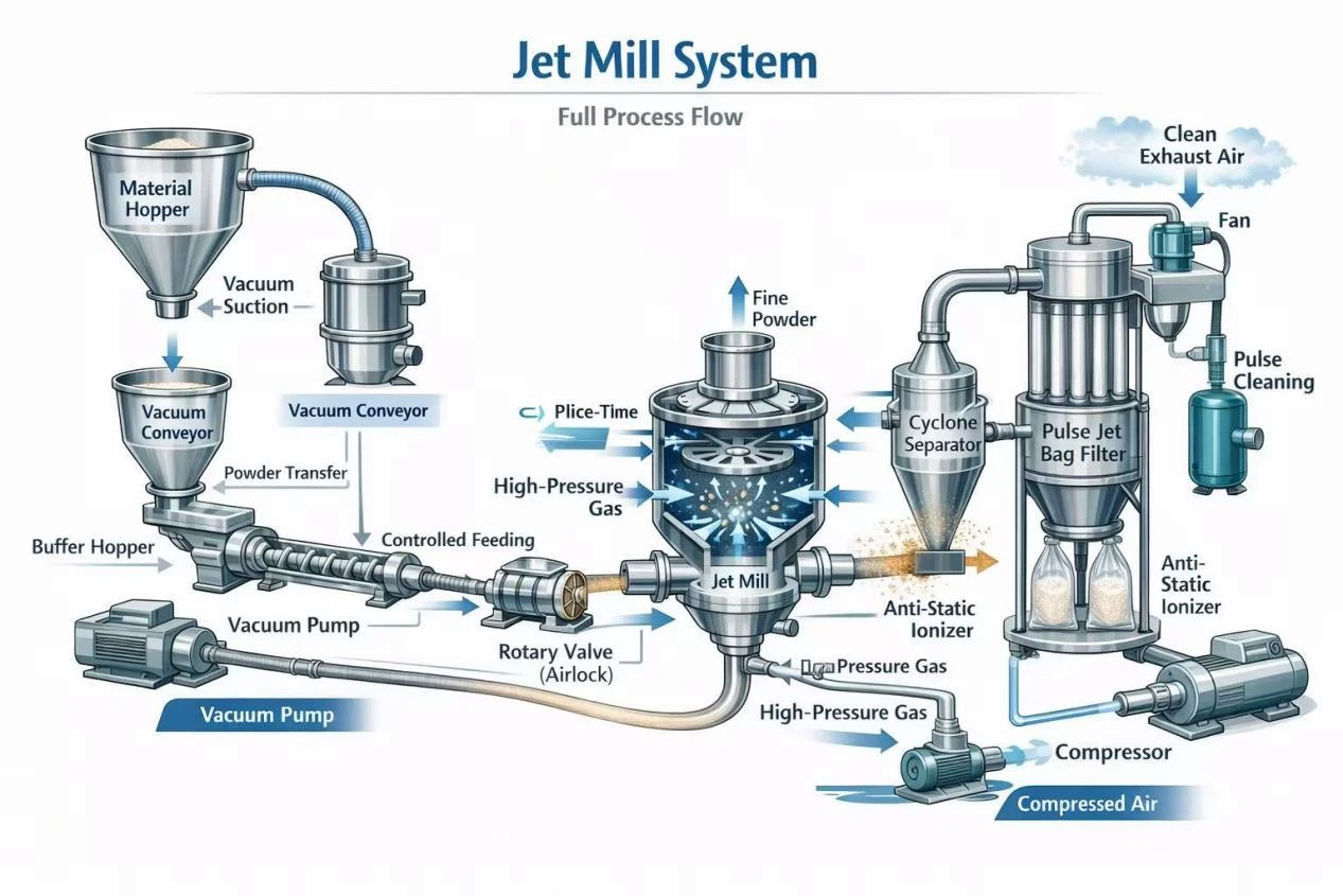 how jet milling works