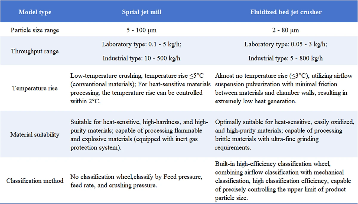 sprial jet mill vs fluid bed jet mill