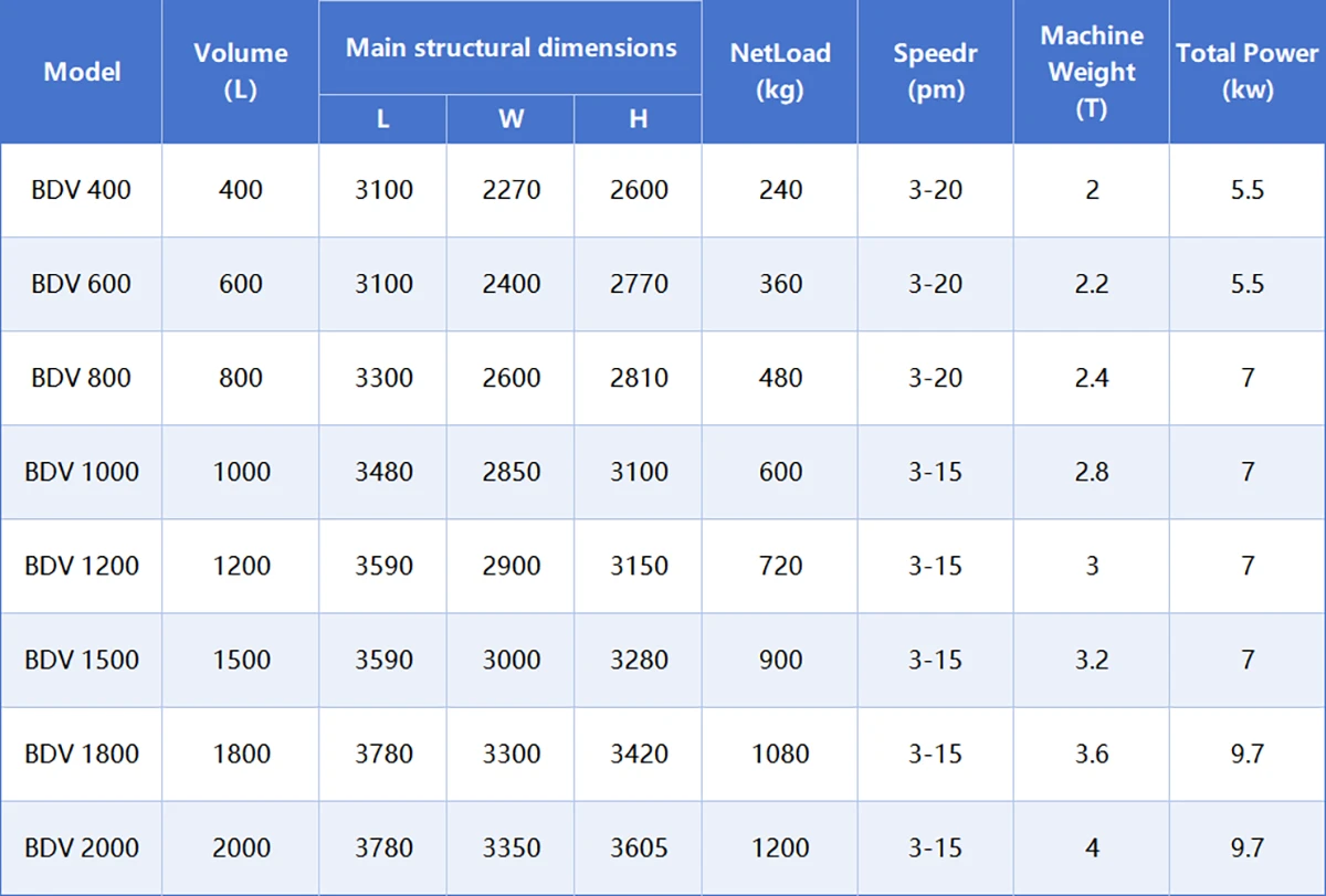 technical parameters of dual post tote bin blender