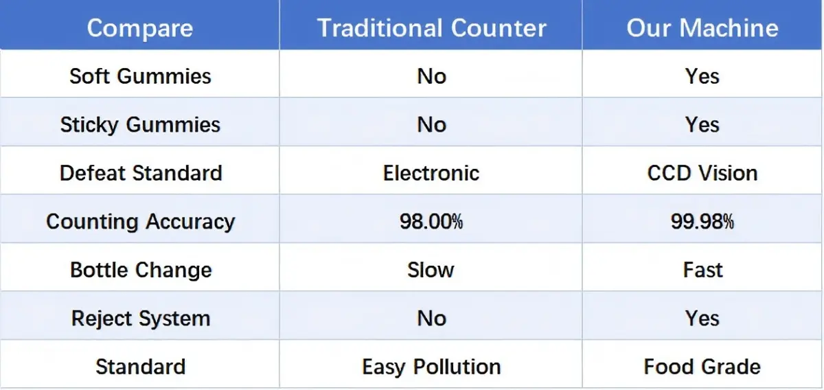 advantages of gummy counting machine