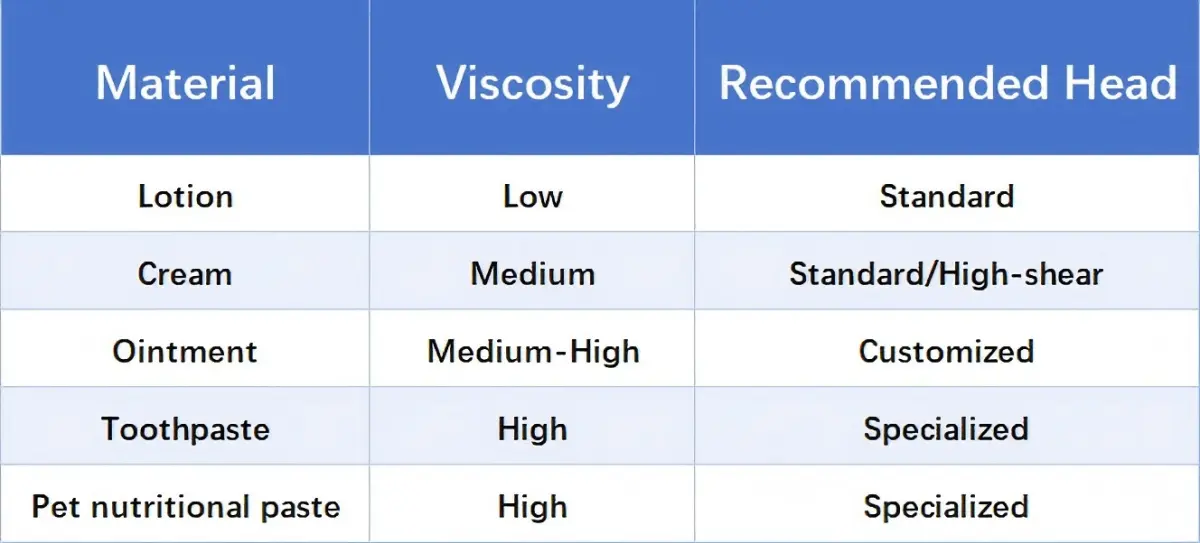 How to Choose the Right Homogenizer Head