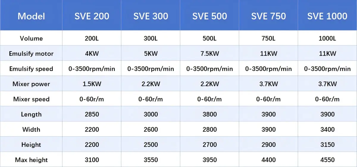 Technical Parameters of Homogenizer Vacuum Emulsifier