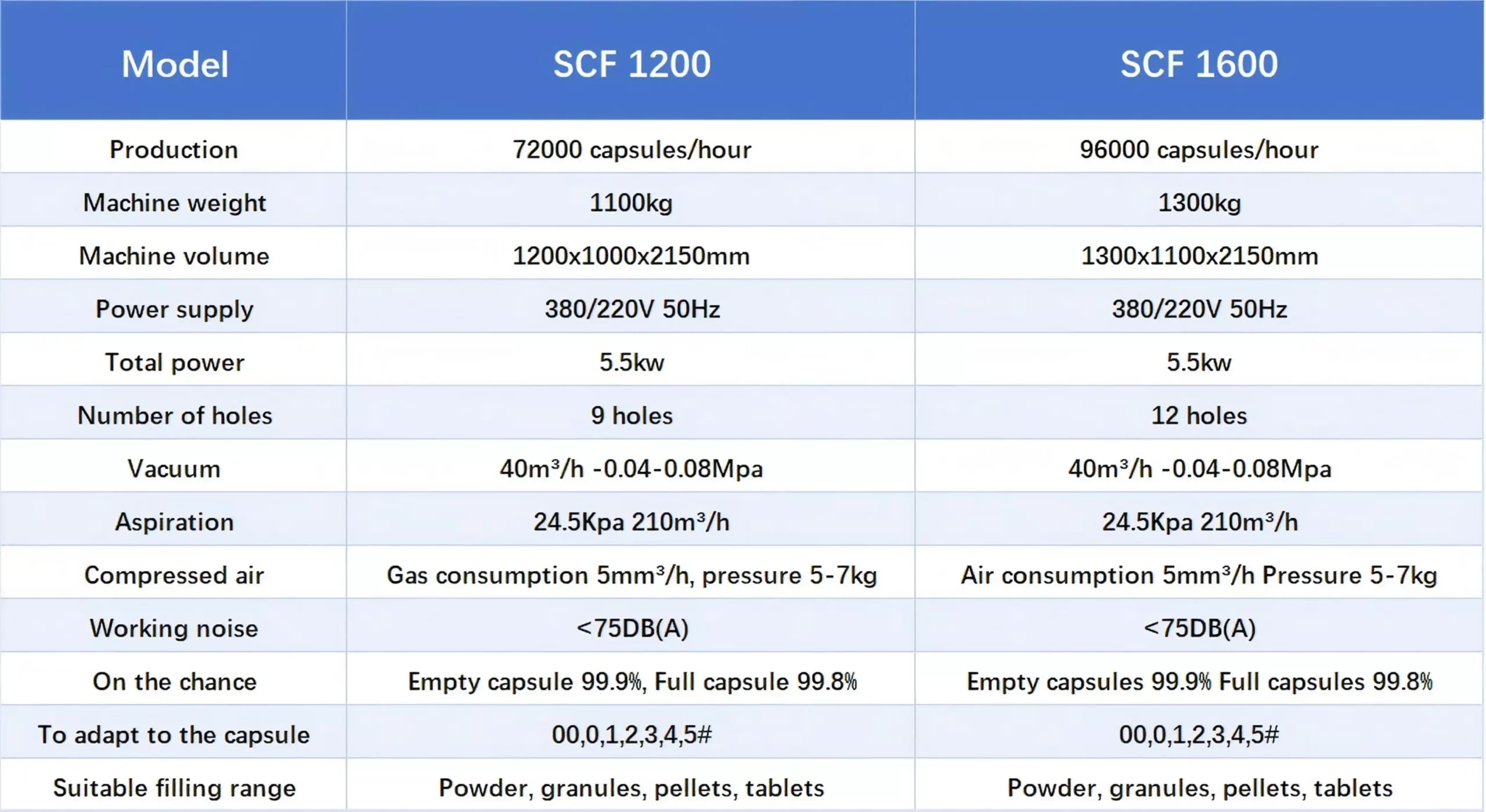 technical parameters of nutraceutical capsule filling machine