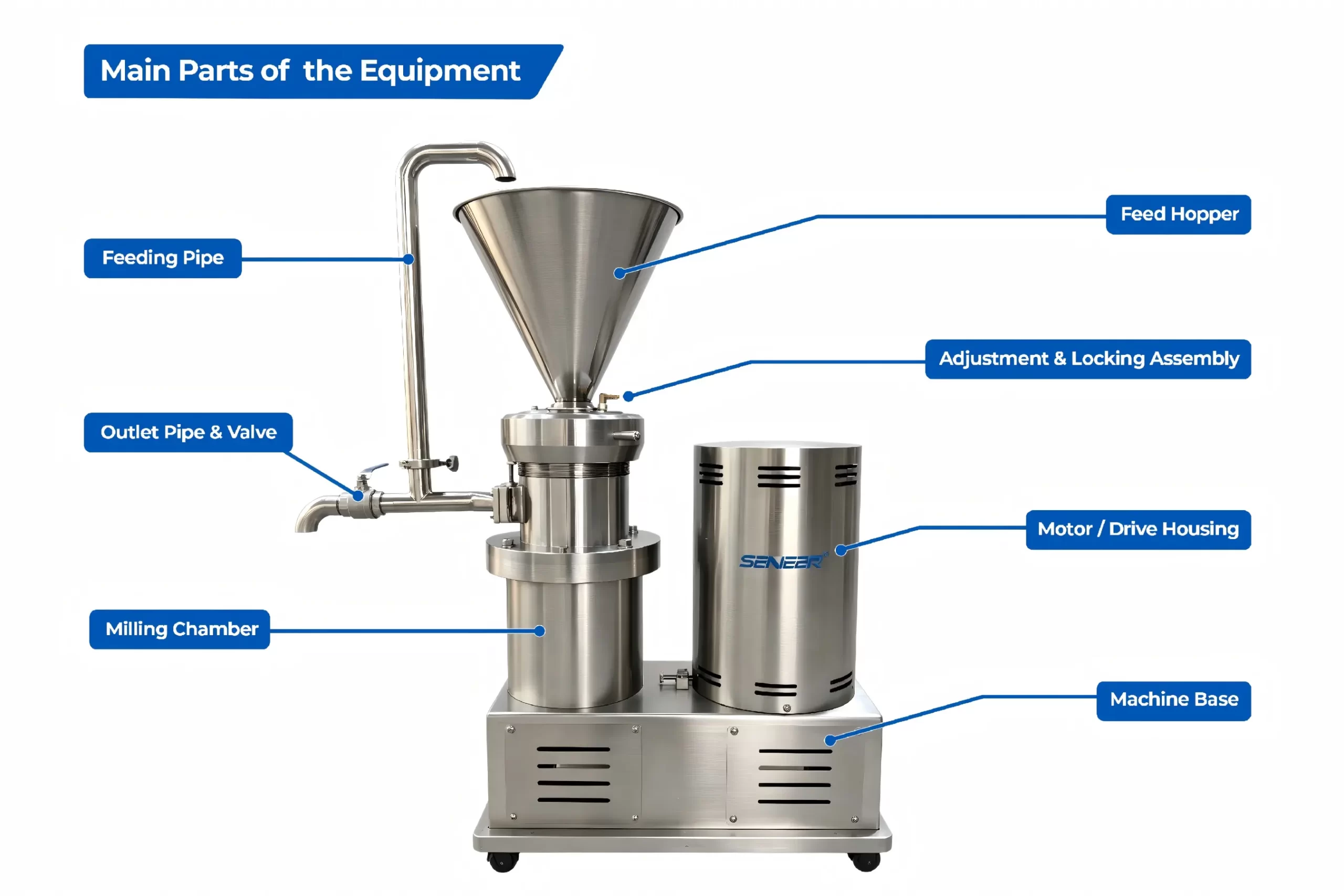 Senieer colloid mill main components, including feed hopper, milling chamber, outlet pipe and motor housing